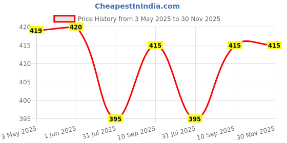 firstcry.com Pine Kids Looper Knit Knee Length Shorts with Patch Detailing - Blue pine kids Price History Graph from 3 May 2025 to 30 Nov 2025