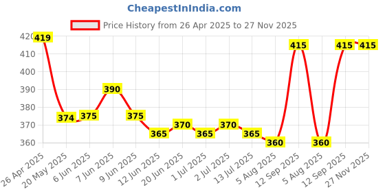 firstcry.com Pine Kids Looper Knit Knee Length Shorts with Text Print - Beige pine kids Price History Graph from 26 Apr 2025 to 26 Nov 2025