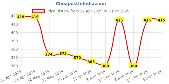 firstcry.com Pine Kids Looper Knit Knee Length Shorts with Text Print - Beige pine kids Price History Graph from 22 Apr 2025 to 4 Dec 2025