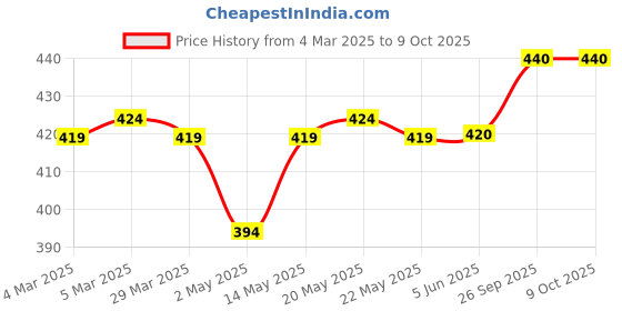 firstcry.com Pine Kids Looper Knit Knee Length Shorts with Text Print - Red pine kids Price History Graph from 4 Mar 2025 to 9 Oct 2025