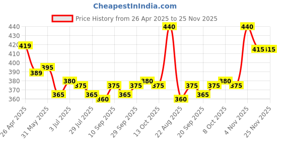 firstcry.com Pine Kids Looper Knit Mid Thigh Length Shorts with Text Print - Navy Blue pine kids Price History Graph from 26 Apr 2025 to 25 Nov 2025