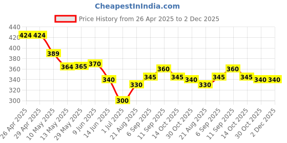 firstcry.com Pine Kids Looper Knit Mid Thigh Shorts With Abstract Print - Blue pine kids Price History Graph from 26 Apr 2025 to 2 Dec 2025