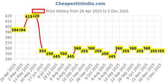 firstcry.com Pine Kids Looper Knit Mid Thigh Shorts With Butterfly Print - Pink pine kids Price History Graph from 26 Apr 2025 to 5 Dec 2025