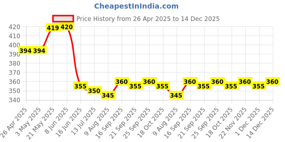 firstcry.com Pine Kids Looper Knit Mid Thigh Shorts With Butterfly Print - Pink pine kids Price History Graph from 26 Apr 2025 to 14 Dec 2025