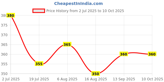 firstcry.com Pine Kids Looper Knit Mid Thigh Shorts With Number Print - Lime Green pine kids Price History Graph from 2 Jul 2025 to 9 Oct 2025