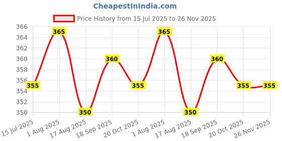 firstcry.com Pine Kids Looper Knit Mid Thigh Shorts With Number Print - Lime Green pine kids Price History Graph from 15 Jul 2025 to 25 Nov 2025