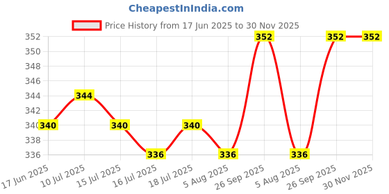 firstcry.com Pine Kids Looper Knit Mid Thigh Shorts With Text Print - Fuschia pine kids Price History Graph from 17 Jun 2025 to 29 Nov 2025