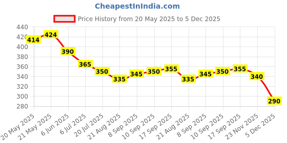 firstcry.com Pine Kids Looper Knit Mid Thigh Shorts With Text Print - Red pine kids Price History Graph from 20 May 2025 to 5 Dec 2025