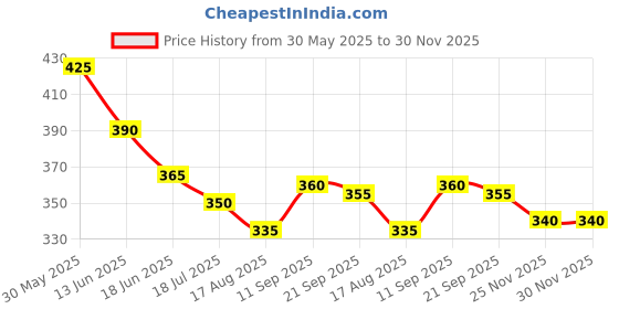 firstcry.com Pine Kids Looper Knit Mid Thigh Shorts With Text Print - Red pine kids Price History Graph from 30 May 2025 to 30 Nov 2025
