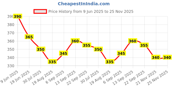 firstcry.com Pine Kids Looper Knit Mid Thigh Shorts With Text Print - Red pine kids Price History Graph from 9 Jun 2025 to 25 Nov 2025