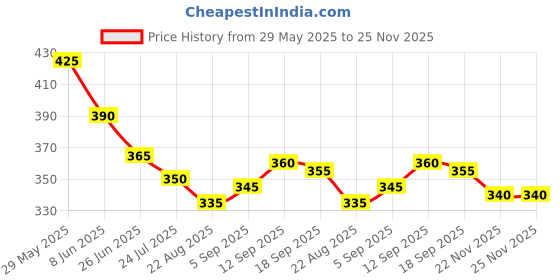 firstcry.com Pine Kids Looper Knit Mid Thigh Shorts With Text Print - Red pine kids Price History Graph from 29 May 2025 to 24 Nov 2025