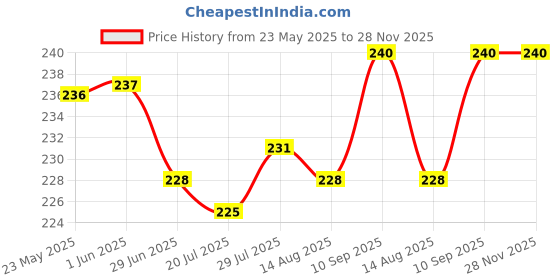 firstcry.com Pine Kids Looper Knit Mid Thigh Shorts With Text Print - White pine kids Price History Graph from 23 May 2025 to 28 Nov 2025