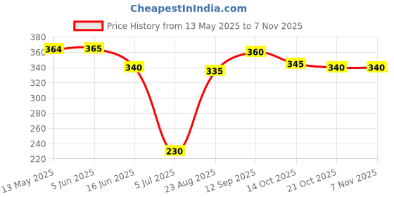 firstcry.com Pine Kids Looper Knit Mid Thigh Shorts With Text Print - Yellow pine kids Price History Graph from 13 May 2025 to 6 Nov 2025