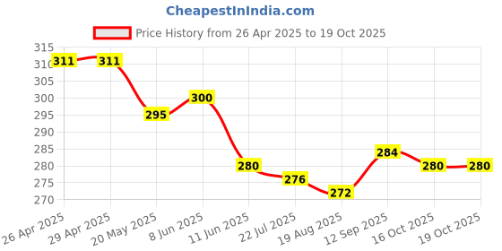 firstcry.com Pine Kids Looper Mid Thigh Shorts With Text Print - Red pine kids Price History Graph from 26 Apr 2025 to 18 Oct 2025