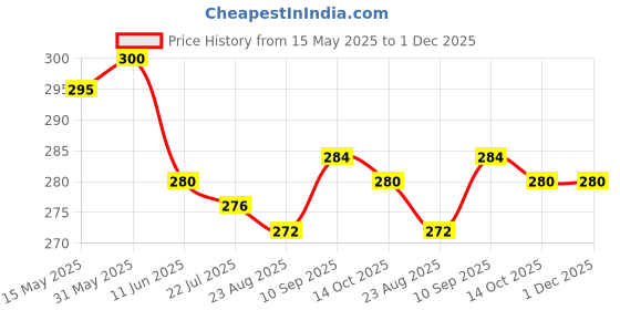 firstcry.com Pine Kids Looper Mid Thigh Shorts With Text Print - Red pine kids Price History Graph from 15 May 2025 to 30 Nov 2025