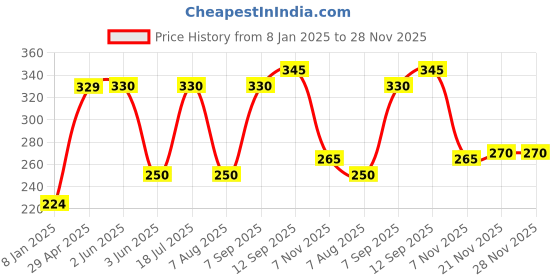 firstcry.com Pine Kids Low Ankle Length Socks Logo Design Pack of 5 - Purple Pink & Yellow pine kids Price History Graph from 8 Jan 2025 to 28 Nov 2025