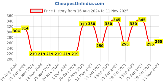 firstcry.com Pine Kids Low Ankle Length Socks Logo Design Pack of 5 - Purple Pink & Yellow pine kids Price History Graph from 16 Aug 2024 to 11 Nov 2025