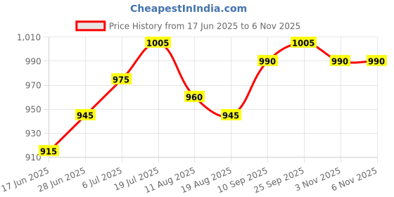 firstcry.com Pine Kids Lucas Single Jersey Knit Half Drop Shoulder Sleeves Oversized T-Shirt & Lounge Pant Set With Star Wars Graphics - White & Black pine kids lucas Price History Graph from 17 Jun 2025 to 5 Nov 2025