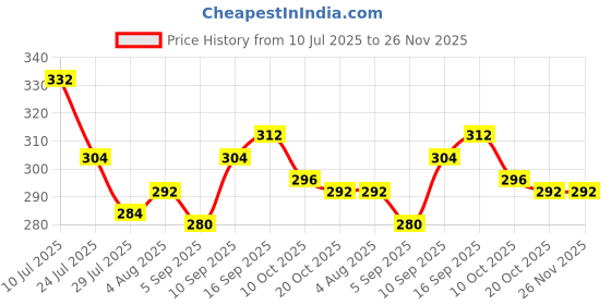 firstcry.com Pine Kids Lucas Slip On Flip Flops with Star War Print - Black pine kids lucas Price History Graph from 10 Jul 2025 to 26 Nov 2025