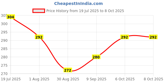 firstcry.com Pine Kids Lucas Slip On Flip Flops with Star War Print - Black pine kids lucas Price History Graph from 19 Jul 2025 to 7 Oct 2025