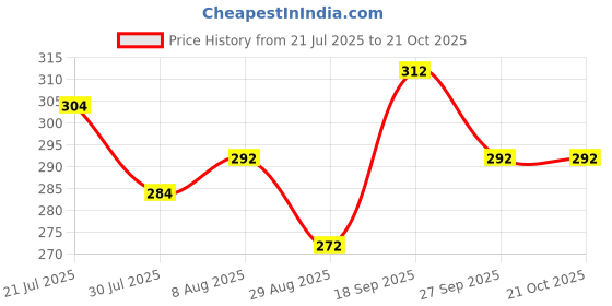 firstcry.com Pine Kids Lucas Slip On Flip Flops with Star War Print - Black pine kids lucas Price History Graph from 21 Jul 2025 to 20 Oct 2025