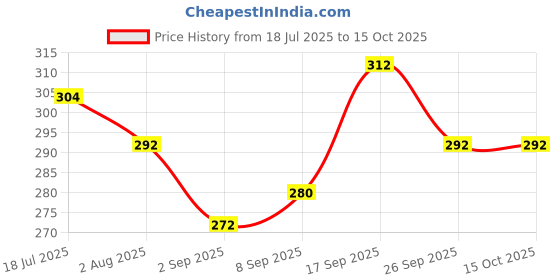 firstcry.com Pine Kids Lucas Slip On Flip Flops with Star War Print - Black pine kids lucas Price History Graph from 18 Jul 2025 to 15 Oct 2025