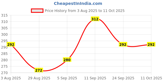 firstcry.com Pine Kids Lucas Slip On Flip Flops with Star War Print - Black pine kids lucas Price History Graph from 3 Aug 2025 to 11 Oct 2025