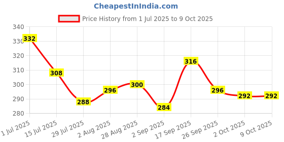 firstcry.com Pine Kids Lucas Slip On Flip Flops with Star Wars Print - Black pine kids lucas Price History Graph from 1 Jul 2025 to 9 Oct 2025