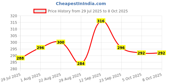 firstcry.com Pine Kids Lucas Slip On Flip Flops with Star Wars Print - Black pine kids lucas Price History Graph from 29 Jul 2025 to 7 Oct 2025