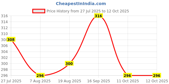 firstcry.com Pine Kids Lucas Slip On Flip Flops with Star Wars Print - Black pine kids lucas Price History Graph from 27 Jul 2025 to 12 Oct 2025