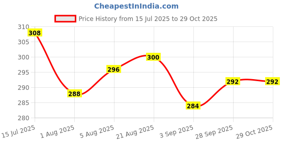 firstcry.com Pine Kids Lucas Slip On Flip Flops with Star Wars Print - Black pine kids lucas Price History Graph from 15 Jul 2025 to 29 Oct 2025