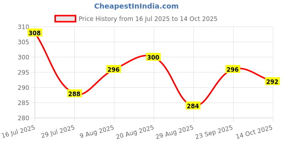 firstcry.com Pine Kids Lucas Slip On Flip Flops with Star Wars Print - Black pine kids lucas Price History Graph from 16 Jul 2025 to 14 Oct 2025