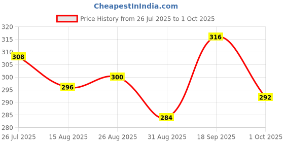 firstcry.com Pine Kids Lucas Slip On Flip Flops with Star Wars Print - Black pine kids lucas Price History Graph from 26 Jul 2025 to 1 Oct 2025