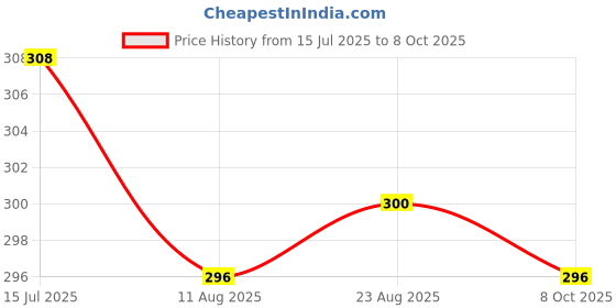 firstcry.com Pine Kids Lucas Slip On Flip Flops with Star Wars Print - Black pine kids lucas Price History Graph from 15 Jul 2025 to 8 Oct 2025