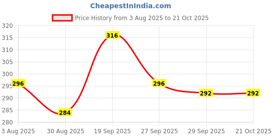 firstcry.com Pine Kids Lucas Slip On Flip Flops with Star Wars Print - Black pine kids lucas Price History Graph from 3 Aug 2025 to 20 Oct 2025