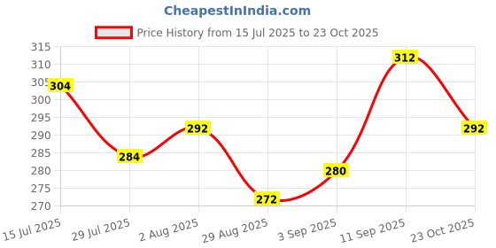 firstcry.com Pine Kids Lucas Slip On Flip Flops with Star Wars Print - Navy Blue pine kids lucas Price History Graph from 15 Jul 2025 to 23 Oct 2025