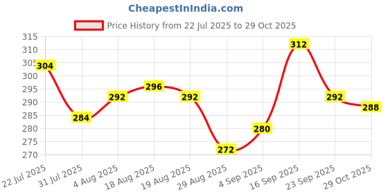 firstcry.com Pine Kids Lucas Slip On Flip Flops with Star Wars Print - Navy Blue pine kids lucas Price History Graph from 22 Jul 2025 to 29 Oct 2025