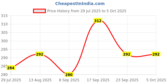 firstcry.com Pine Kids Lucas Slip On Flip Flops with Star Wars Print - Navy Blue pine kids lucas Price History Graph from 29 Jul 2025 to 5 Oct 2025
