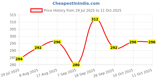 firstcry.com Pine Kids Lucas Slip On Flip Flops with Star Wars Print - Navy Blue pine kids lucas Price History Graph from 29 Jul 2025 to 10 Oct 2025