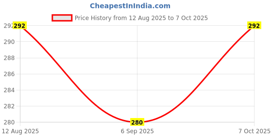 firstcry.com Pine Kids Lucas Slip On Flip Flops with Star Wars Print - Navy Blue pine kids lucas Price History Graph from 12 Aug 2025 to 7 Oct 2025