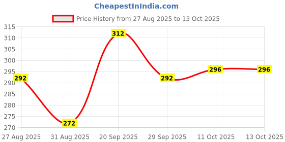 firstcry.com Pine Kids Lucas Slip On Flip Flops with Star Wars Print - Navy Blue pine kids lucas Price History Graph from 27 Aug 2025 to 13 Oct 2025