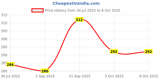firstcry.com Pine Kids Lucas Slip On Flip Flops with Star Wars Print - Navy Blue pine kids lucas Price History Graph from 30 Jul 2025 to 7 Oct 2025