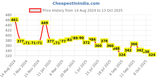 firstcry.com Pine Kids Lucas  Summer Cap With Starwars Graphics- Black pine kids lucas Price History Graph from 14 Aug 2024 to 12 Oct 2025