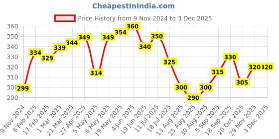 firstcry.com Pine Kids  Marble Print Swimming Trunk - Multicolour pine kids Price History Graph from 9 Nov 2024 to 2 Dec 2025