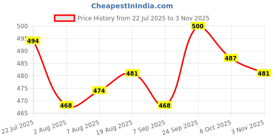 firstcry.com Pine Kids Marvel 100% Cotton Above Knee Length Shorts With Spiderman Graphics - Red pine kids marvel Price History Graph from 22 Jul 2025 to 3 Nov 2025