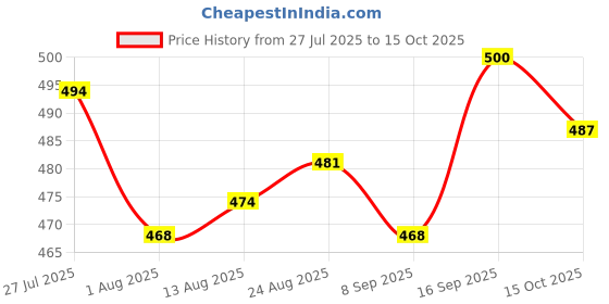 firstcry.com Pine Kids Marvel 100% Cotton Above Knee Length Shorts With Spiderman Graphics - Red pine kids marvel Price History Graph from 27 Jul 2025 to 15 Oct 2025