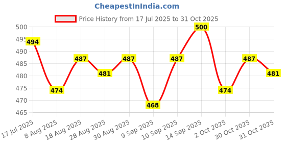 firstcry.com Pine Kids Marvel 100% Cotton Above Knee Length Shorts With Spiderman Graphics - Red pine kids marvel Price History Graph from 17 Jul 2025 to 31 Oct 2025