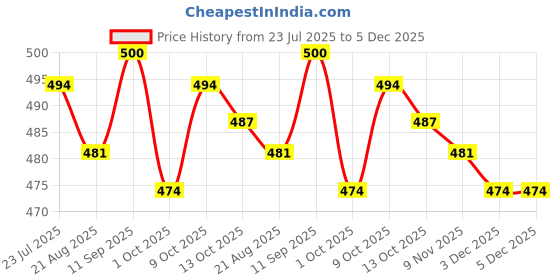 firstcry.com Pine Kids Marvel 100% Cotton Above Knee Length Shorts With Spiderman Graphics - Red pine kids marvel Price History Graph from 23 Jul 2025 to 5 Dec 2025