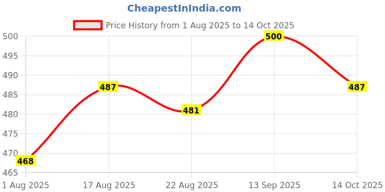 firstcry.com Pine Kids Marvel 100% Cotton Above Knee Length Shorts With Spiderman Graphics - Red pine kids marvel Price History Graph from 1 Aug 2025 to 14 Oct 2025