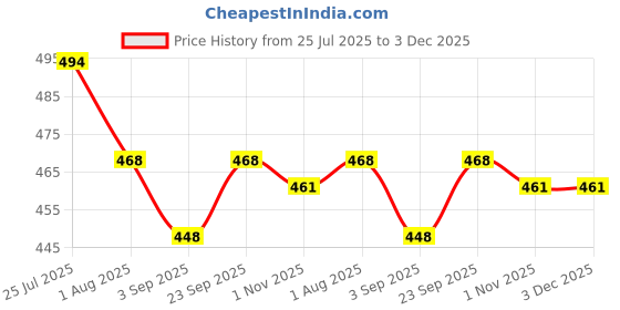 firstcry.com Pine Kids Marvel 100% Cotton Knee Length Shorts With Avengers Black Panther Graphics & Tape Detailing - Purple pine kids marvel Price History Graph from 25 Jul 2025 to 2 Dec 2025